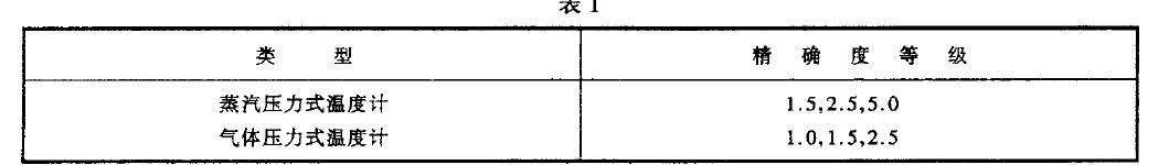 溫度計的度等級應(yīng)符合表1 的規(guī)定