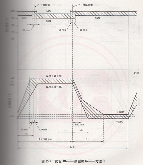 試驗Db——試驗循環——方法1示意圖